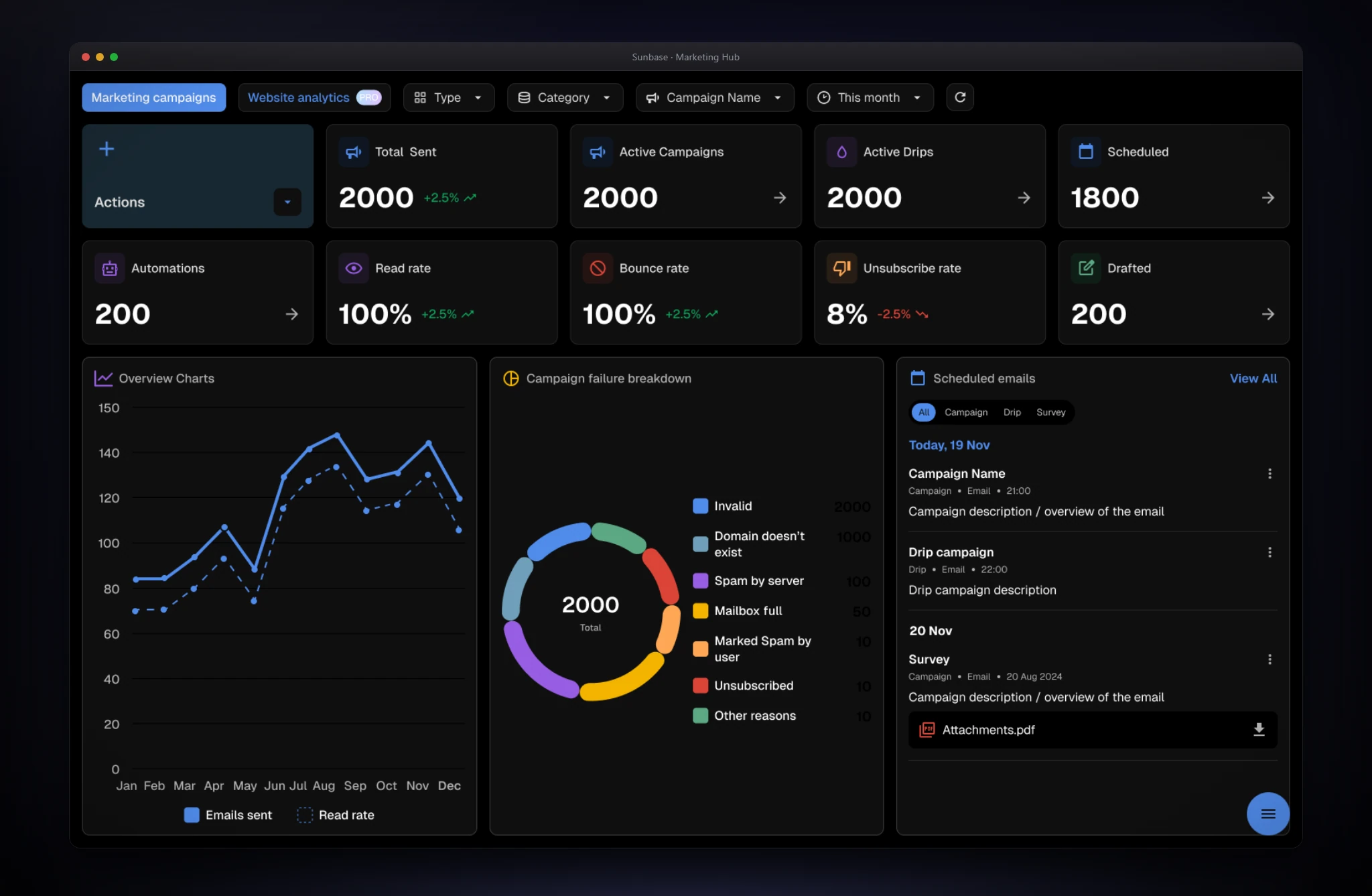 Marketing Hub analytics dashboard: metric tiles for sent, campaigns, drips, scheduled, read rate, bounce rate, and unsubscribe rate, an overview chart, a campaign failure breakdown donut, and a list of scheduled emails.